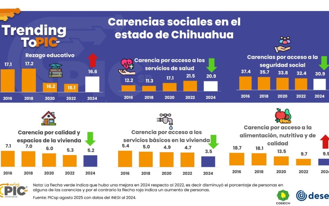 Chihuahua muestra mejoras en acceso a la salud, calidad de vivienda y servicios básicos