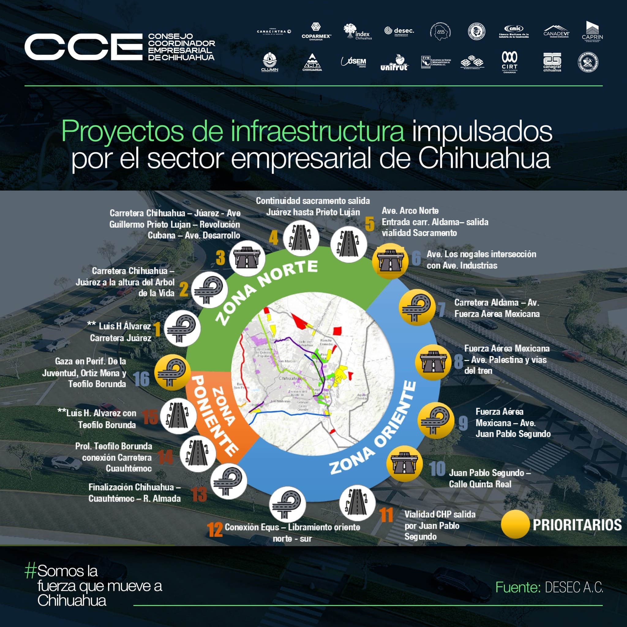 Anuncian megaplan vial con 16 distribuidores y puentes para modernizar Chihuahua