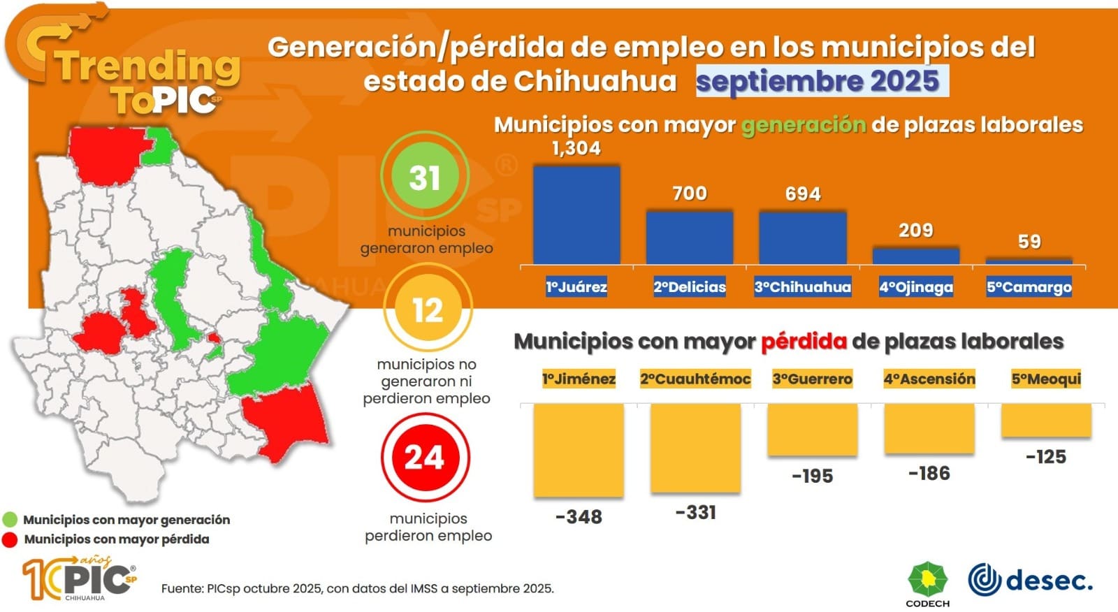 Generó Chihuahua más de 6 mil empleos en lo que va del año