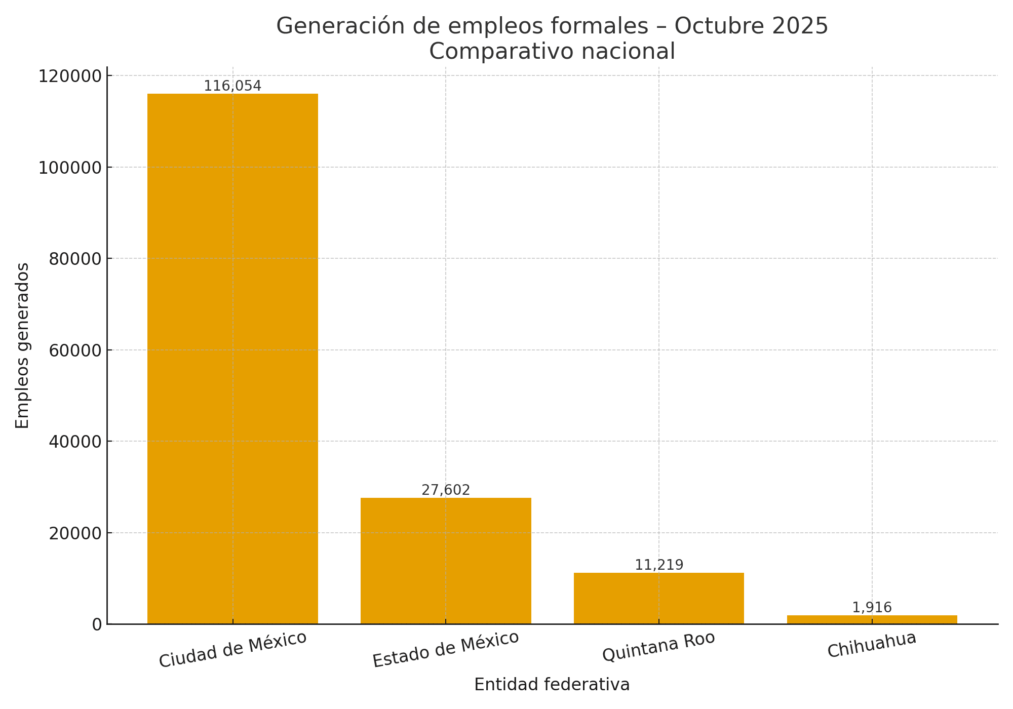 Chihuahua genera 1,916 empleos durante octubre