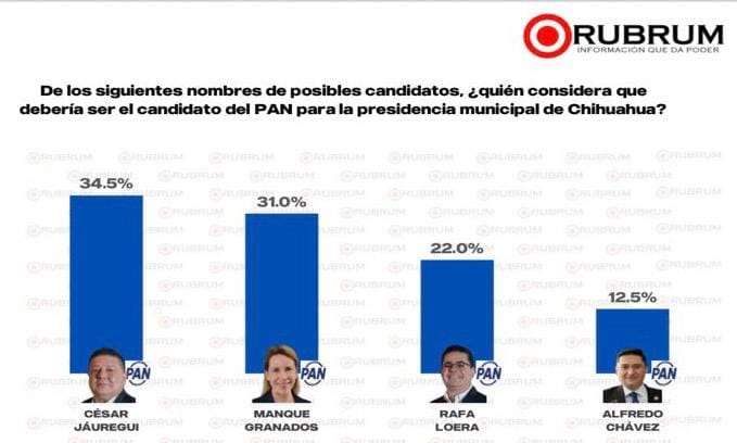 El PAN mantiene ventaja en la capital; Jáuregui lidera preferencia rumbo a 2027