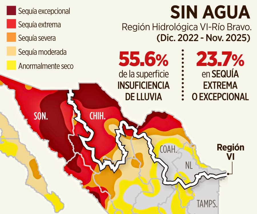 Región del Río Bravo suma tres años de sequía y agrava presión hídrica en Chihuahua
