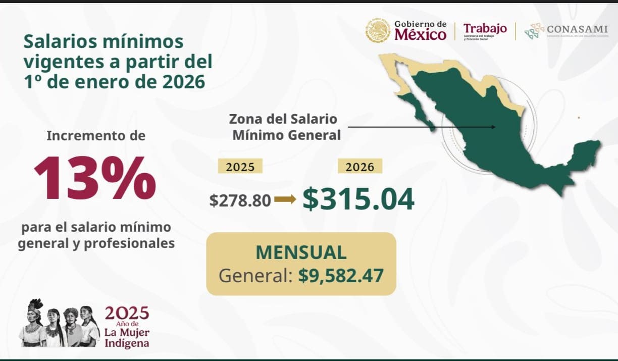 Aumentará 13% el salario mínimo en 2026