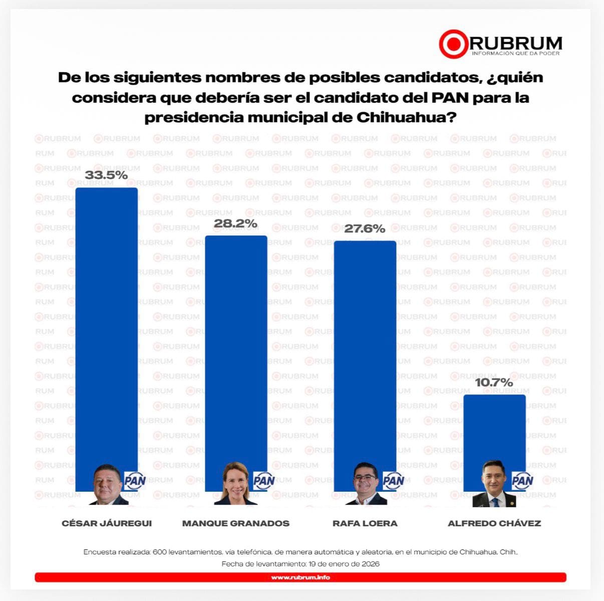 Encabeza Cesar Jauregui preferencias del PAN rumbo a la alcaldía de Chihuahua: Rubrum