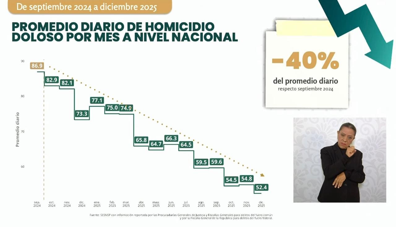 Homicidios dolosos disminuyen 40% en México