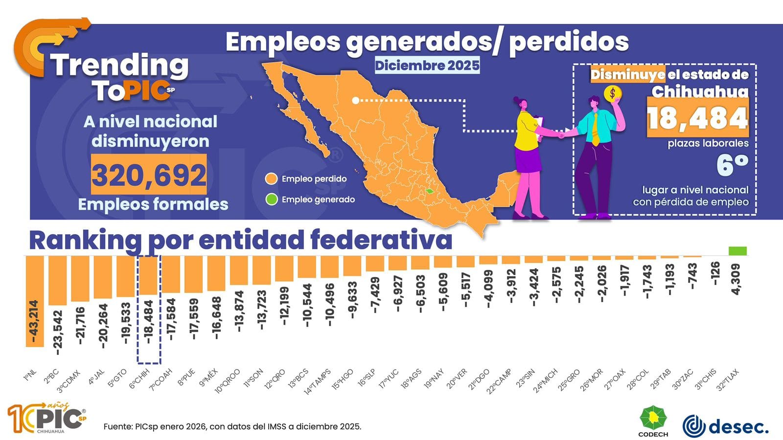 Chihuahua pierde 18,484 empleos en diciembre; se ubica en sexto lugar nacional en pérdida laboral