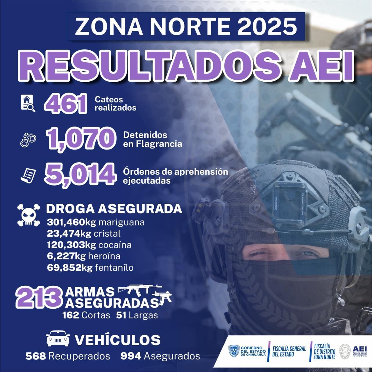 Reporta AEI en Zona Norte más de 5 mil detenciones durante 2025