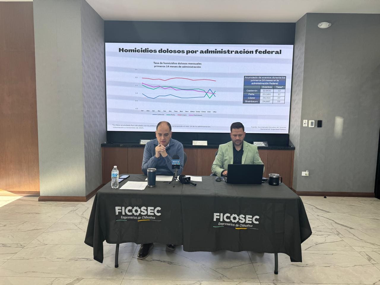 Compara FICOSEC tasas de homicidio entre administraciones federales y estatales