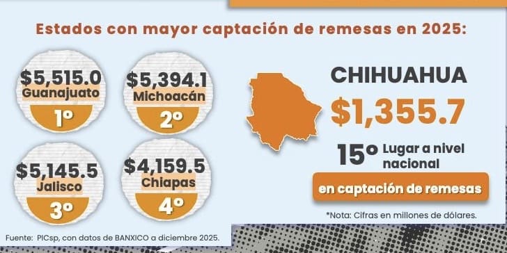 Remesas crecen en Chihuahua