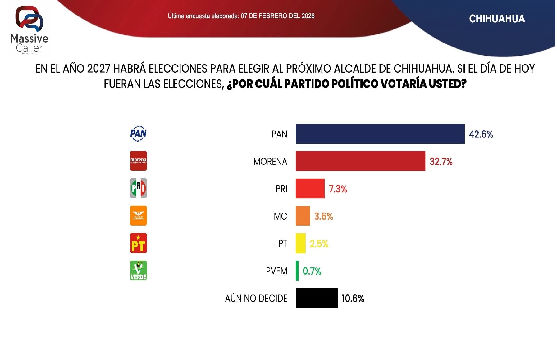 Rumbo a 2027, Jáuregui por el PAN y Brenda Ríos por Morena dominan preferencias
