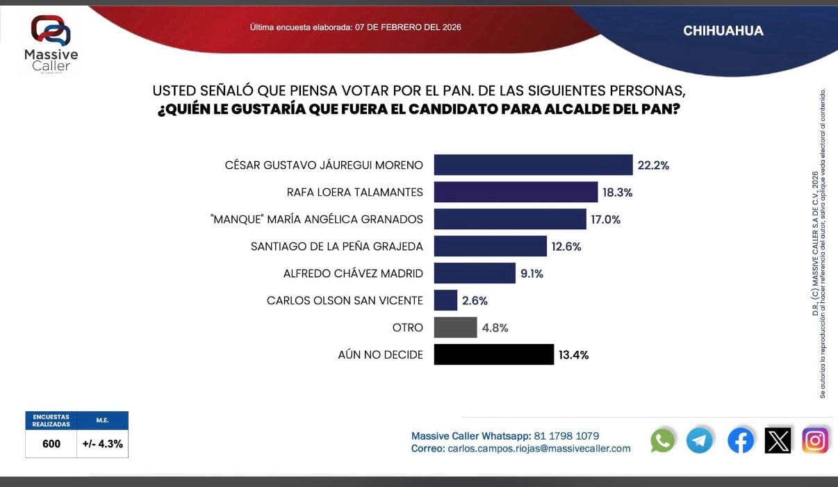 Crece Jáuregui en la interna del PAN rumbo a la alcaldía