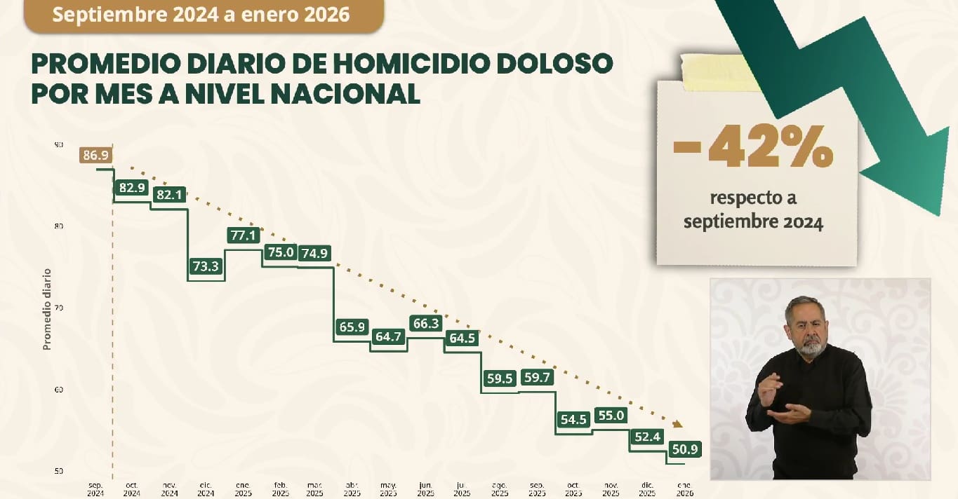 Reporta Gobierno federal reducción del 42% en homicidios dolosos