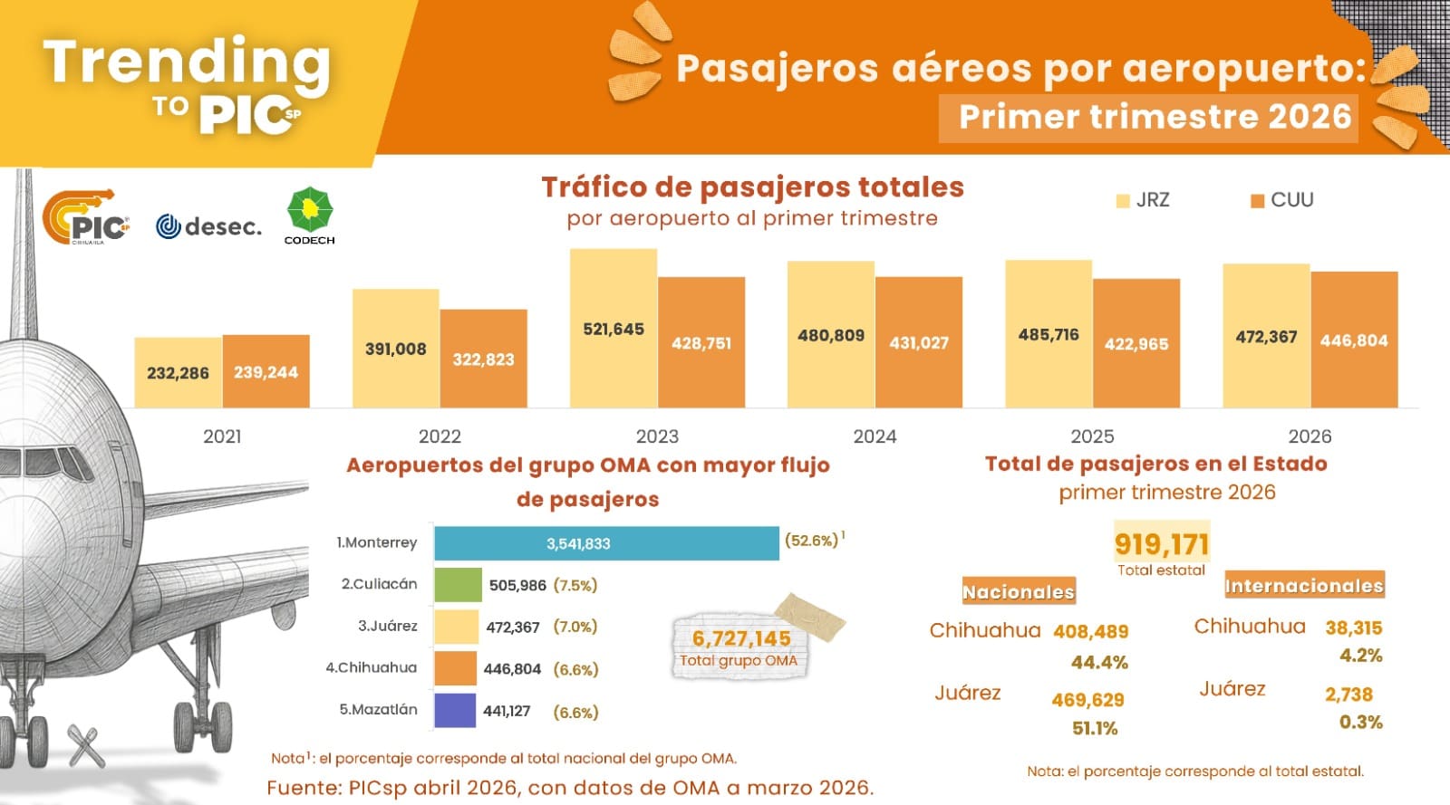 Registra Chihuahua ligero aumento en tráfico aéreo durante primer trimestre de 2026