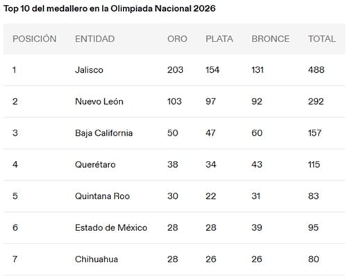 Chihuahua dentro del top 10 del medallero general de la ON 2026