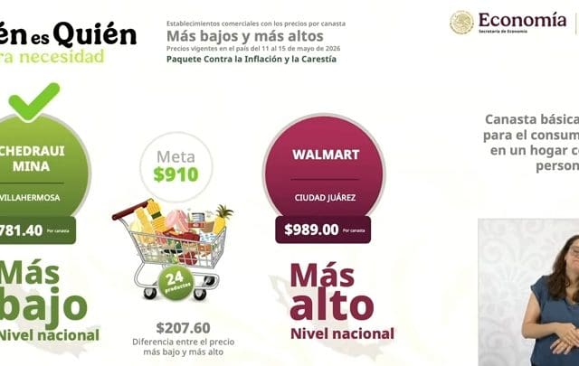 Profeco exhibe a Walmart de Ciudad Juárez por vender la canasta básica más cara del país