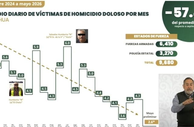 Destaca García Harfuch reducción de homicidios en Chihuahua