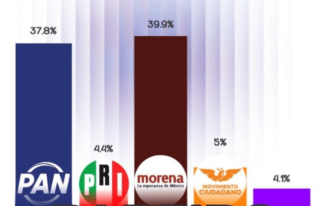 ¿Cerrada la competencia? RUBRUM publica sondeo rumbo a la Gubernatura