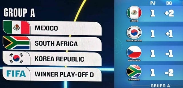 México lidera el grupo A del mundial 2026