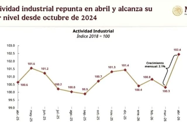 Repunta actividad industrial en México; Chihuahua podría beneficiarse por impulso en construcción y manufactura