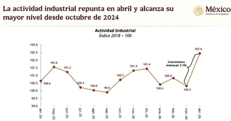 Repunta actividad industrial en México; Chihuahua podría beneficiarse por impulso en construcción y manufactura