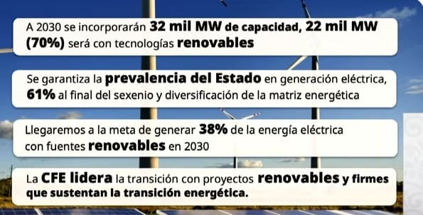 Sheinbaum presume giro energético: 70% de nueva generación será renovable
