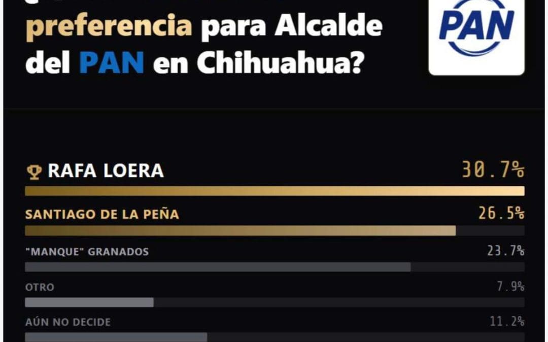 Rafa Loera aventaja en el PAN y Brenda Ríos lidera en Morena rumbo a la alcaldía de Chihuahua en 2027: Vernier