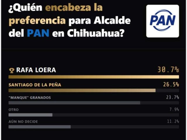 Rafa Loera aventaja en el PAN y Brenda Ríos lidera en Morena rumbo a la alcaldía de Chihuahua en 2027: Vernier