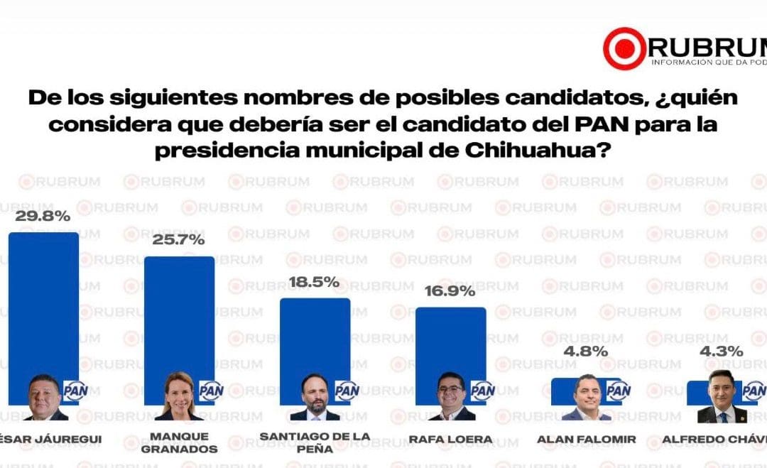 Encuesta de Rubrum coloca a Jauregui a la cabeza por la candidatura del PAN en Chihuahua capital