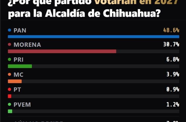 Encuesta perfila a César Jáuregui y Rafa Loera como punteros del PAN; Brenda Ríos lidera en Morena