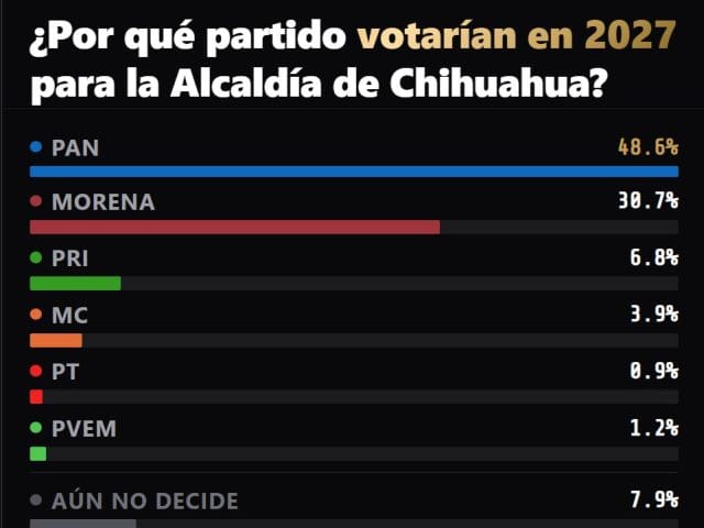 Encuesta perfila a César Jáuregui y Rafa Loera como punteros del PAN; Brenda Ríos lidera en Morena