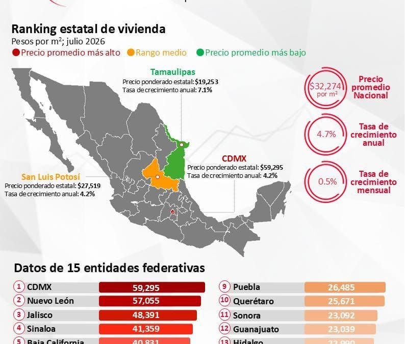 SUBE 4.7% PRECIO DE VIVIENDA EN MÉXICO