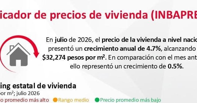 SUBE 4.7% PRECIO DE VIVIENDA EN MÉXICO