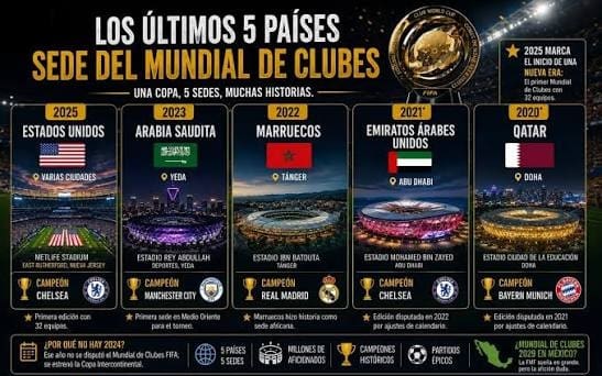 La FMF en busca del Mundial de Clubes 2029