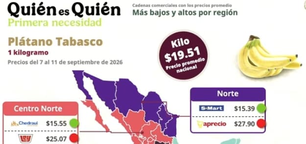 Smart ofrece el plátano más barato entre cadenas comparadas por Profeco en el norte