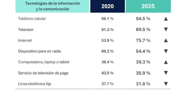 Tres de cada cuatro viviendas en México ya cuentan con internet