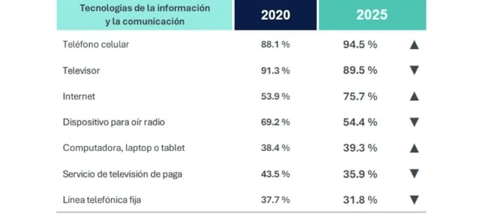 Tres de cada cuatro viviendas en México ya cuentan con internet