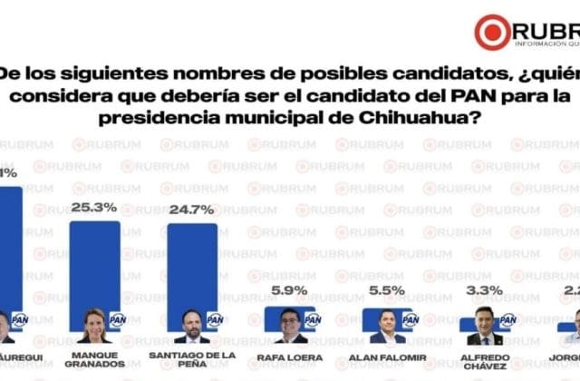 Jáuregui amplía ventaja entre aspirantes del PAN; Rubrum lo coloca en 33.1%