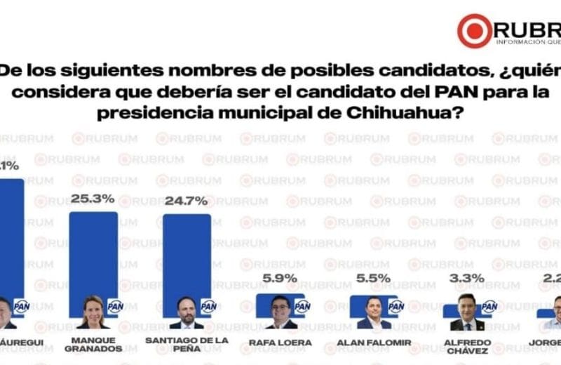 Jáuregui amplía ventaja entre aspirantes del PAN; Rubrum lo coloca en 33.1%