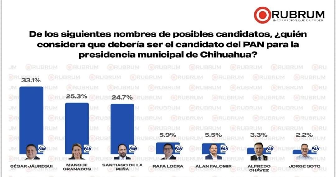 Jáuregui amplía ventaja entre aspirantes del PAN; Rubrum lo coloca en 33.1%