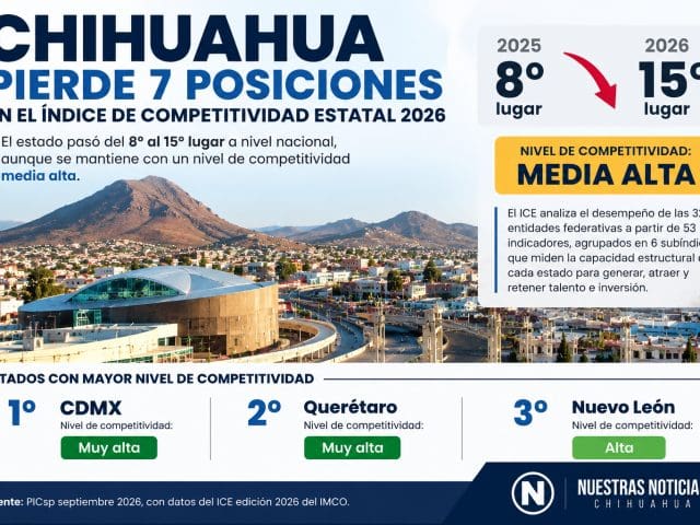 Chihuahua pierde siete lugares en competitividad
