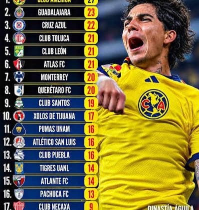 América se va alejando de líder en la General