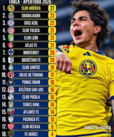América se va alejando de líder en la General