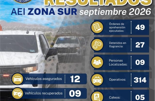 La Fiscalía realizó en septiembre 314 operativos