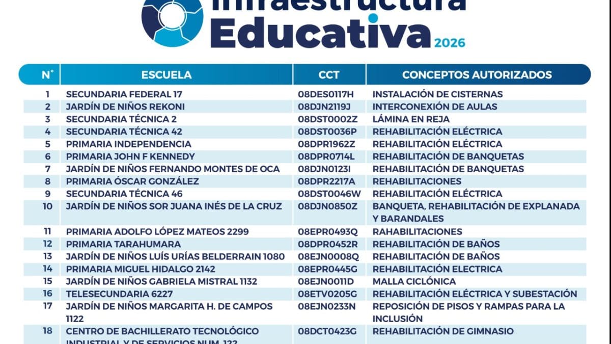 Conoce la primera lista de escuelas beneficiadas por el programa de Infraestructura Educativa 2026