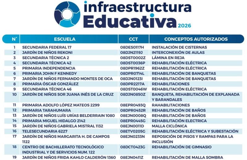 Conoce la primera lista de escuelas beneficiadas por el programa de Infraestructura Educativa 2026