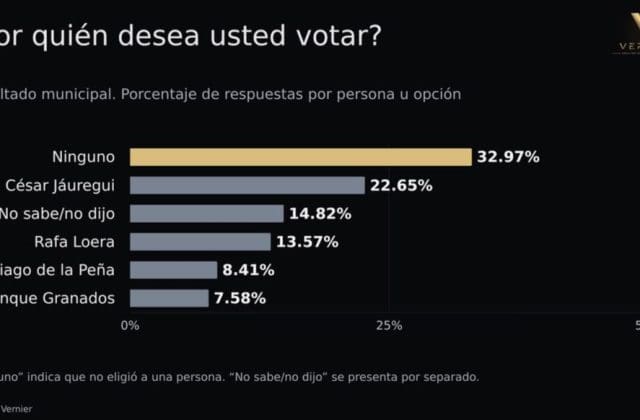 Encabeza Jáuregui preferencias entre aspirantes del PAN en Chihuahua; Vernier