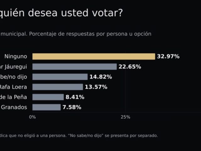 Encabeza Jáuregui preferencias entre aspirantes del PAN en Chihuahua; Vernier
