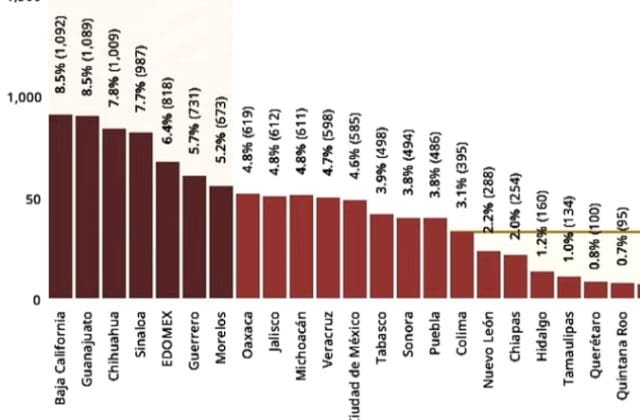 Chihuahua concentra 7.8% de los homicidios del país; ocupa tercer lugar nacional