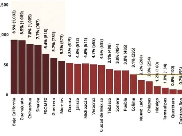 Chihuahua concentra 7.8% de los homicidios del país; ocupa tercer lugar nacional